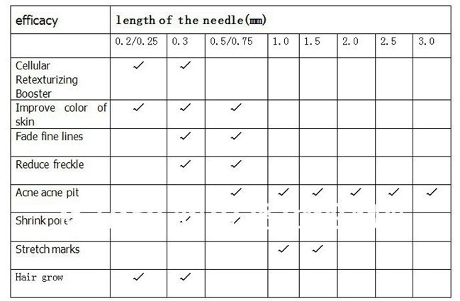 Microneedling Chart